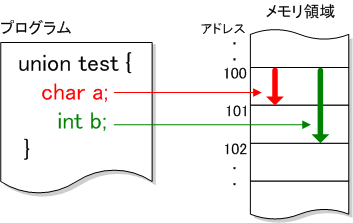 共用体メージ