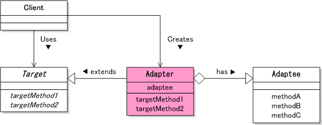 Adapterパターン クラス図