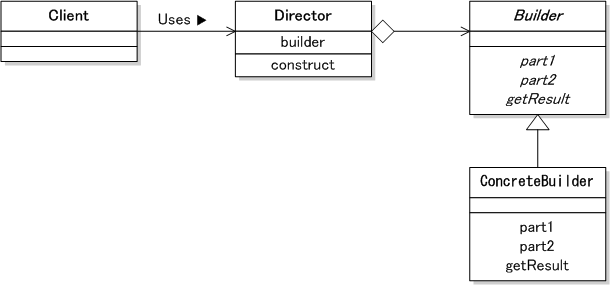 Builderパターン クラス図
