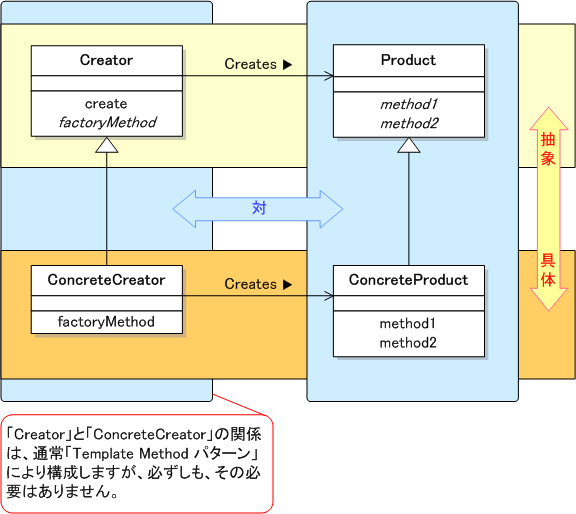 Factory Methodパターン クラス図