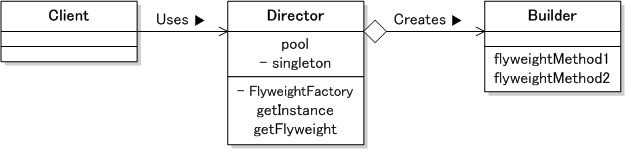 Flyweightパターン クラス図