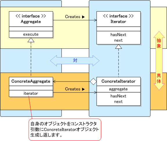 Iteratorパターン クラス図