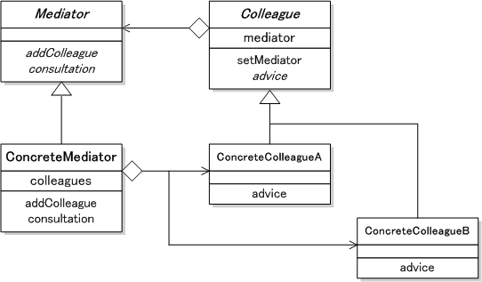 Mediatorパターン クラス図