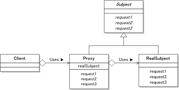 Proxyパターン クラス図