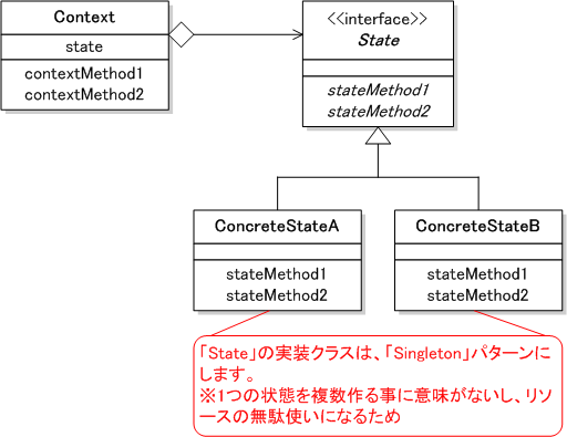 Stateパターン クラス図