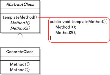 Template Methodパターン クラス図