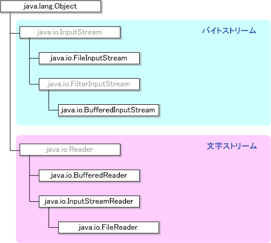 ファイル入力クラス構成