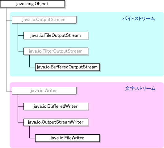 ファイル出力クラス構成