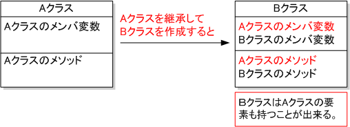 継承のイメージ