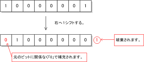 右シフト符号なしイメージ
