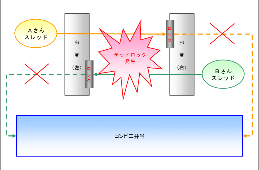 デッドロックイメージ