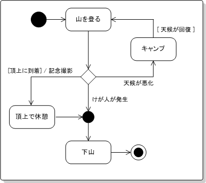 選択仮状態、交差 図例