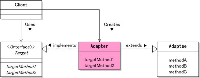 Adapterパターン クラス図