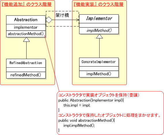 Bridgeパターン クラス図