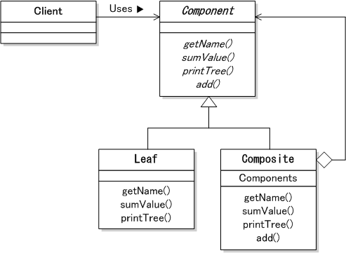 Compositeパターン クラス図