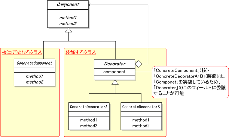 Decoratorパターン クラス図