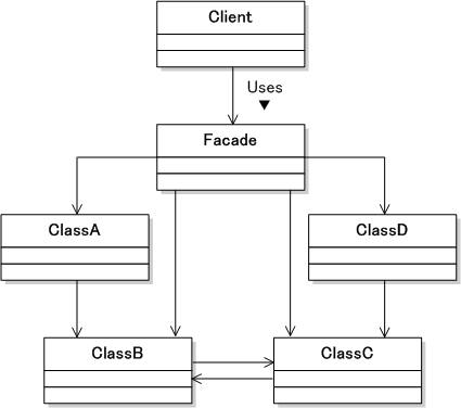 Facadeパターン クラス図