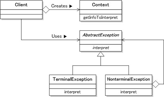 Interpreterパターン クラス図