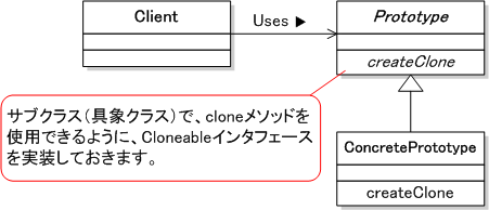 Prototypeパターン クラス図