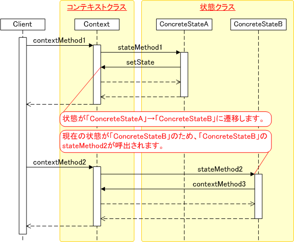 Stateパターン シーケンス図