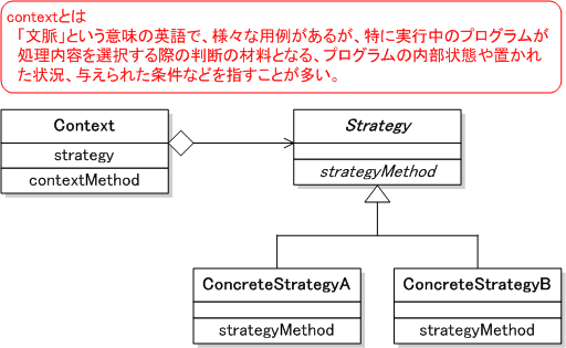 Strategyパターン クラス図(1)