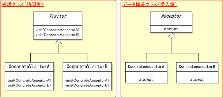 Visitorパターン クラス図