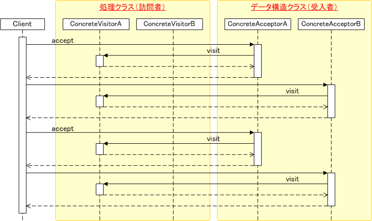 Visitorパターン シーケンス図