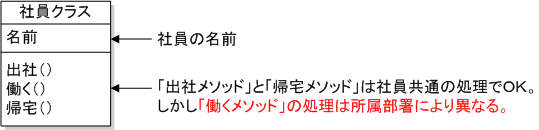 抽象クラス例題イメージ1