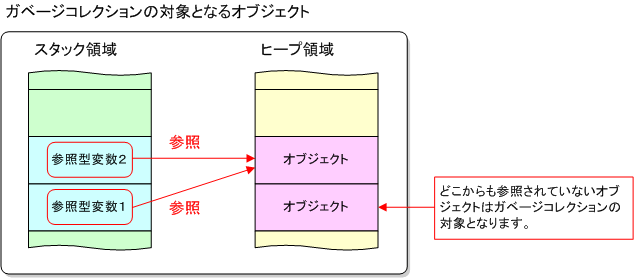 ガベージコレクションのイメージ