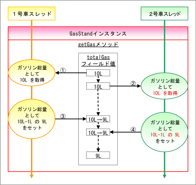 非同期