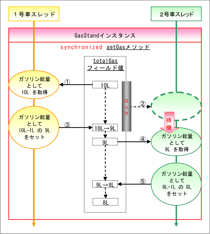 同期