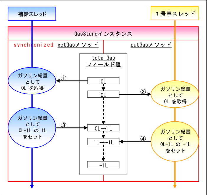 メソッドのみの排他考慮