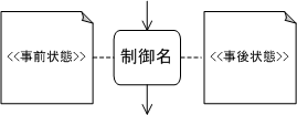 プレコンディション/ポストコンディション 記号