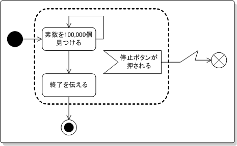 割り込み可能領域と例外のスロー 図例