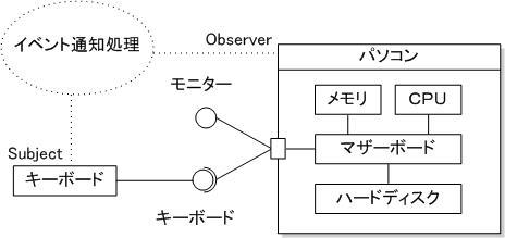 コラボレーション役割図