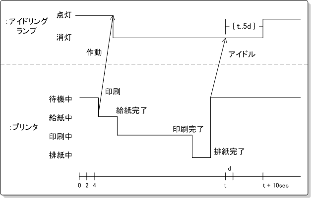 時間軸、継続時間、メッセージ 図例